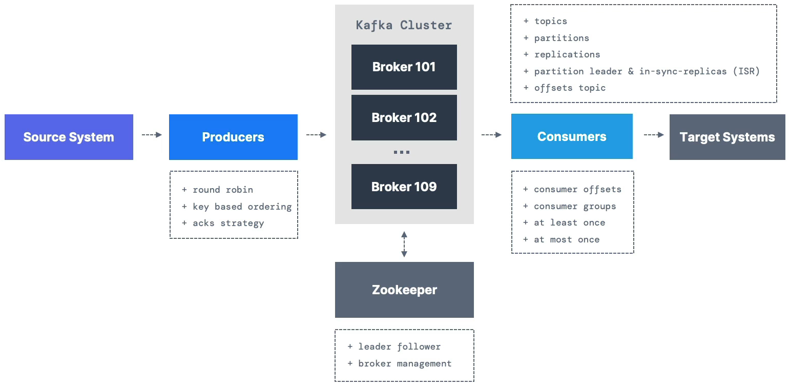 Kafka Architecture